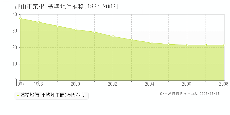 郡山市菜根の基準地価推移グラフ 