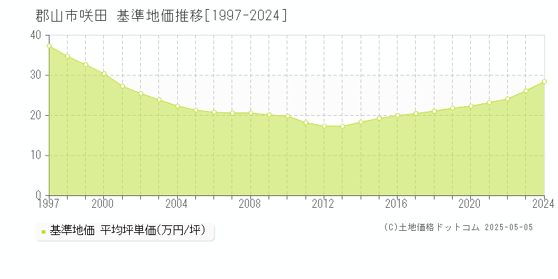 咲田(郡山市)の基準地価推移グラフ(坪単価)[1997-2024年]