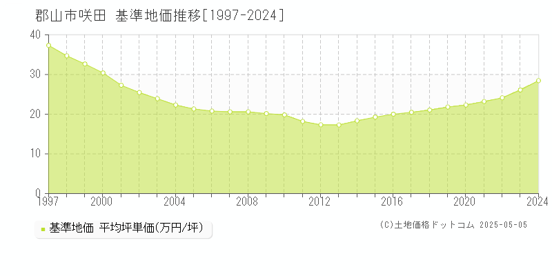 郡山市咲田の基準地価推移グラフ 