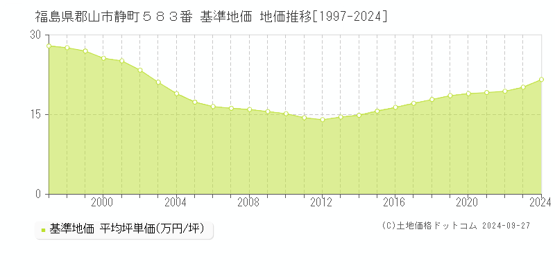 福島県郡山市静町５８３番 基準地価 地価推移[1997-2024]