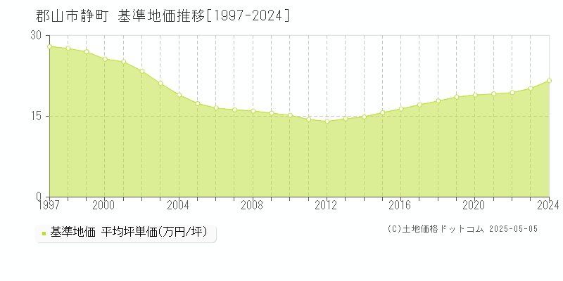 静町(郡山市)の基準地価推移グラフ(坪単価)[1997-2024年]