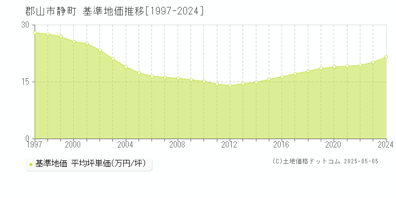 郡山市静町の基準地価推移グラフ 