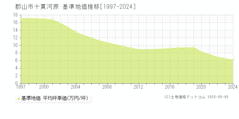 十貫河原(郡山市)の基準地価推移グラフ(坪単価)[1997-2024年]