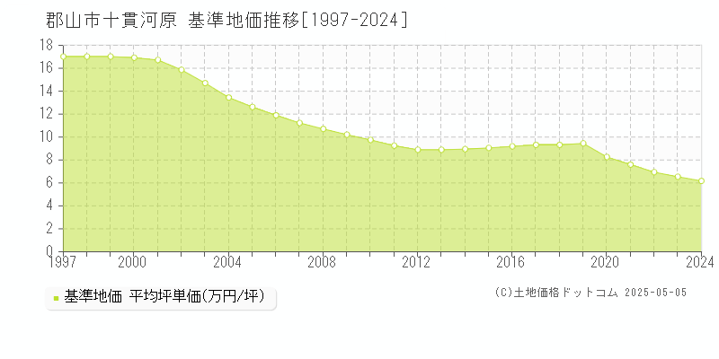 郡山市十貫河原の基準地価推移グラフ 