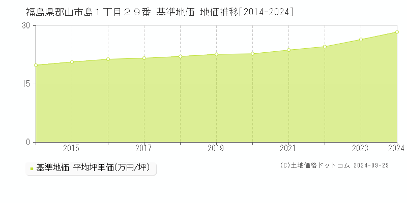 福島県郡山市島１丁目２９番 基準地価 地価推移[2014-2024]