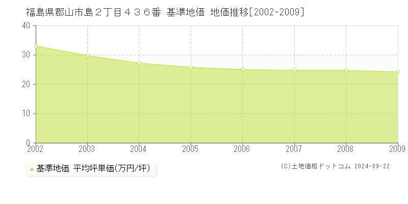 福島県郡山市島２丁目４３６番 基準地価 地価推移[2002-2024]