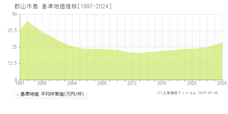 島(郡山市)の基準地価推移グラフ(坪単価)[1997-2024年]