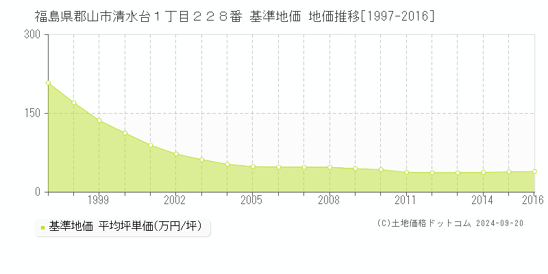 福島県郡山市清水台１丁目２２８番 基準地価 地価推移[1997-2016]