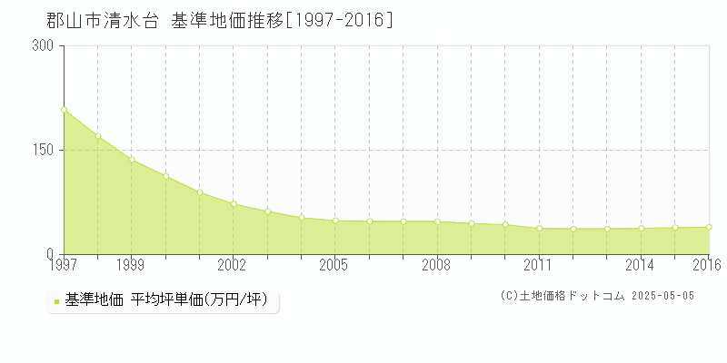 清水台(郡山市)の基準地価推移グラフ(坪単価)[1997-2016年]