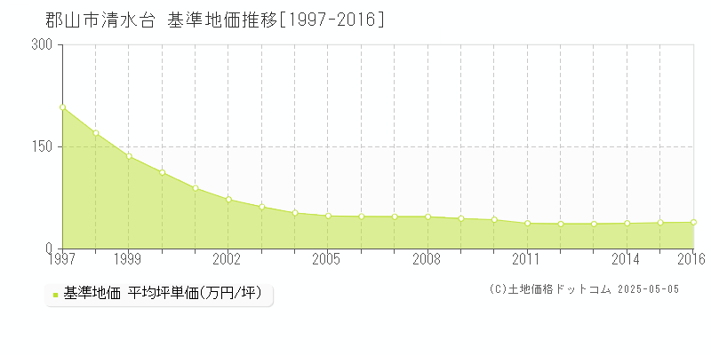 郡山市清水台の基準地価推移グラフ 