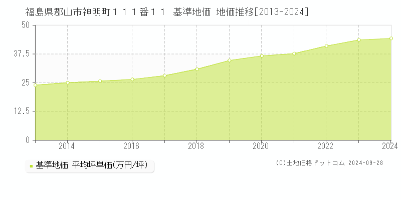 福島県郡山市神明町１１１番１１ 基準地価 地価推移[2013-2024]