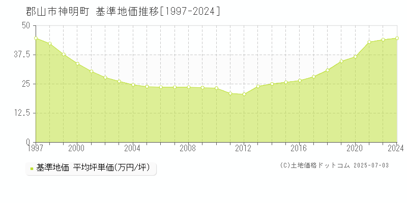 神明町(郡山市)の基準地価推移グラフ(坪単価)[1997-2024年]