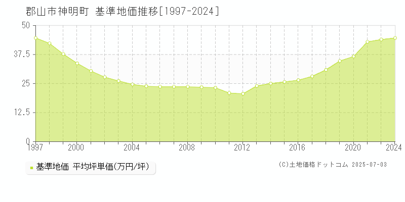 郡山市神明町の基準地価推移グラフ 