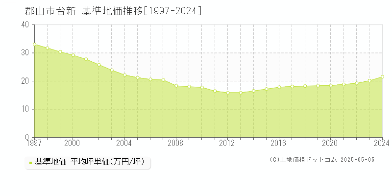 台新(郡山市)の基準地価推移グラフ(坪単価)[1997-2024年]