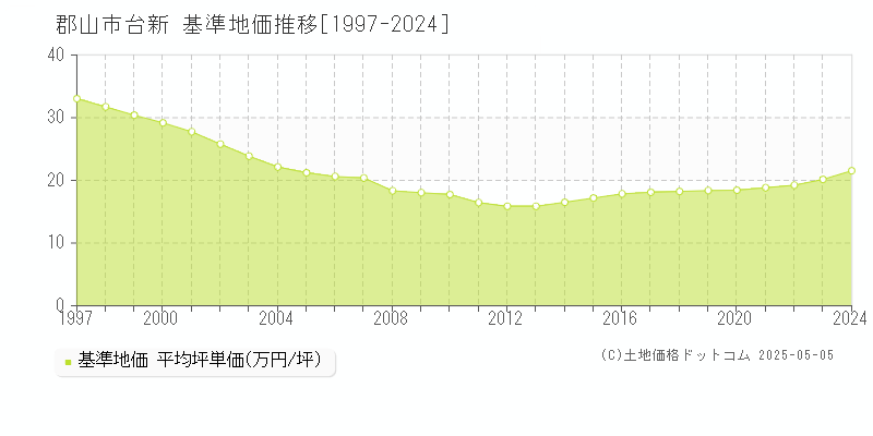 郡山市台新の基準地価推移グラフ 