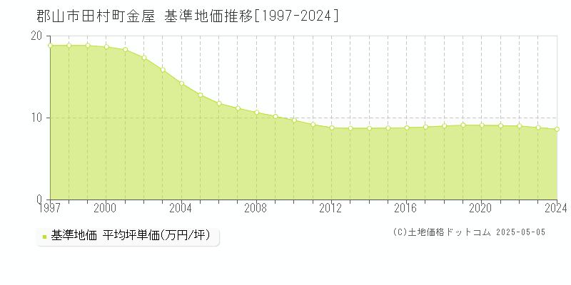 田村町金屋(郡山市)の基準地価推移グラフ(坪単価)[1997-2024年]