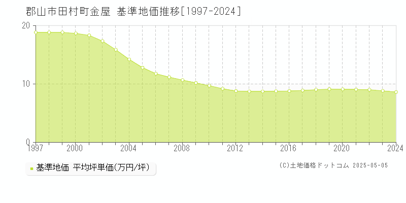 郡山市田村町金屋の基準地価推移グラフ 