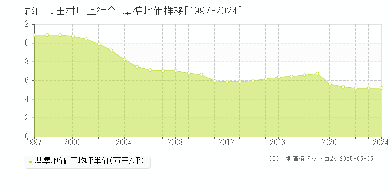 田村町上行合(郡山市)の基準地価推移グラフ(坪単価)[1997-2024年]