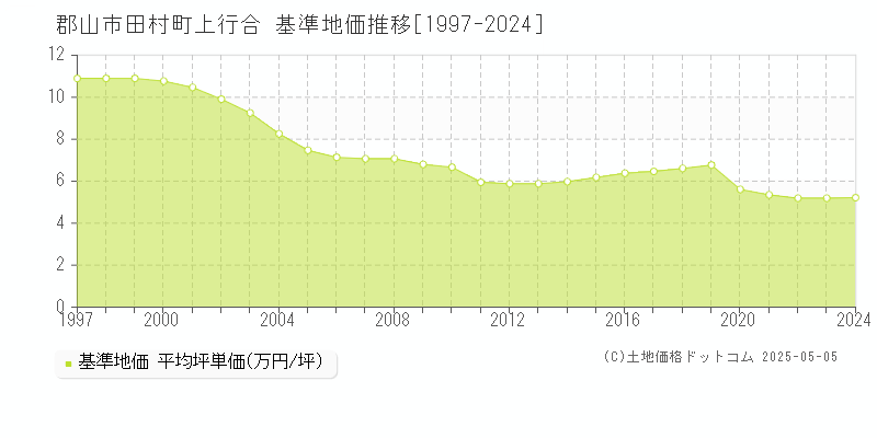 郡山市田村町上行合の基準地価推移グラフ 