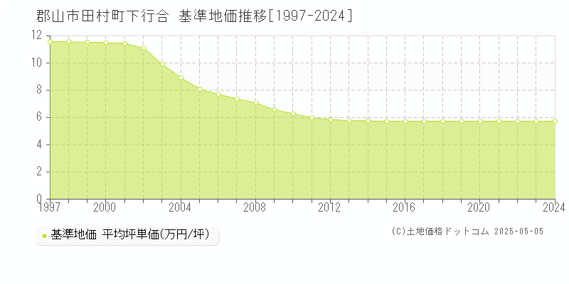 田村町下行合(郡山市)の基準地価推移グラフ(坪単価)[1997-2024年]