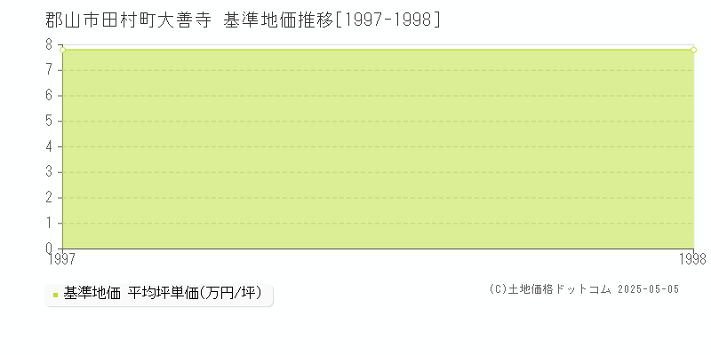 田村町大善寺(郡山市)の基準地価推移グラフ(坪単価)[1997-1998年]
