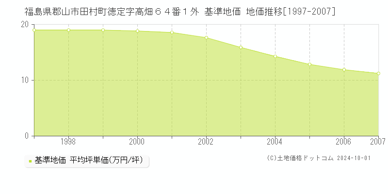 福島県郡山市田村町徳定字高畑６４番１外 基準地価 地価推移[1997-2007]