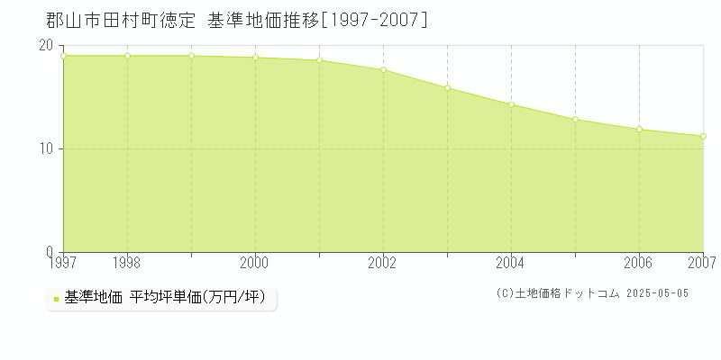 田村町徳定(郡山市)の基準地価推移グラフ(坪単価)[1997-2007年]