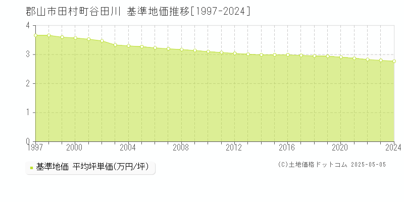 田村町谷田川(郡山市)の基準地価推移グラフ(坪単価)[1997-2024年]