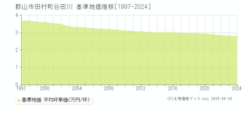 郡山市田村町谷田川の基準地価推移グラフ 