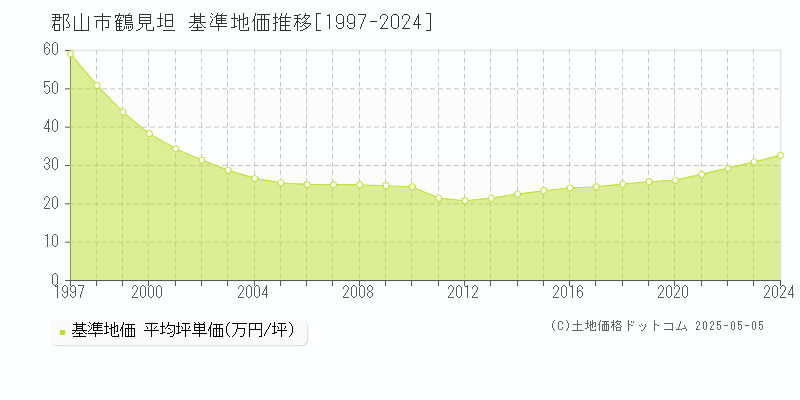 鶴見坦(郡山市)の基準地価推移グラフ(坪単価)[1997-2024年]