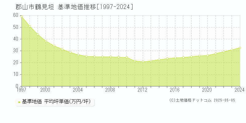 郡山市鶴見坦の基準地価推移グラフ 