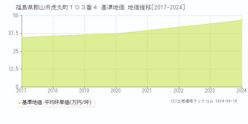福島県郡山市虎丸町１０３番４ 基準地価 地価推移[2017-2024]