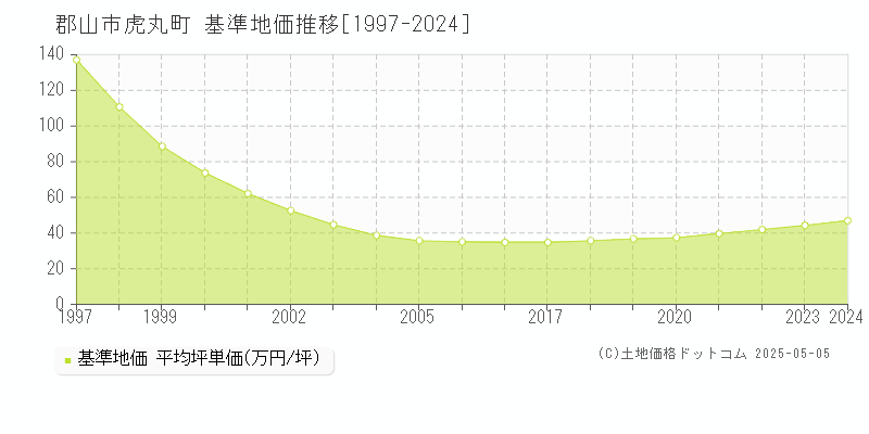 虎丸町(郡山市)の基準地価推移グラフ(坪単価)[1997-2024年]