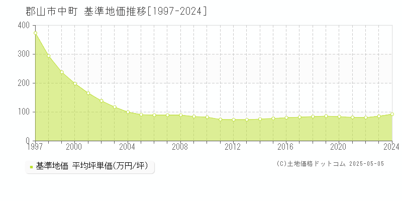 中町(郡山市)の基準地価推移グラフ(坪単価)[1997-2024年]