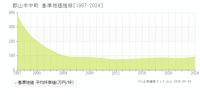 郡山市中町の基準地価推移グラフ 