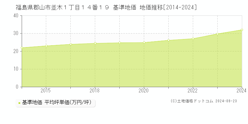 福島県郡山市並木１丁目１４番１９ 基準地価 地価推移[2014-2024]