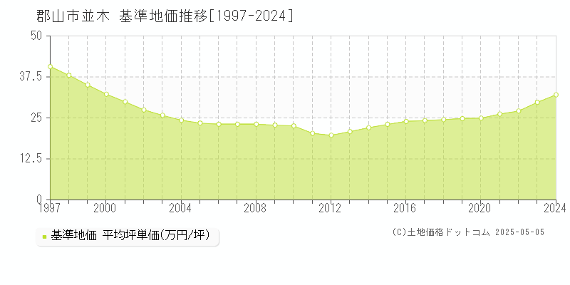 並木(郡山市)の基準地価推移グラフ(坪単価)[1997-2024年]