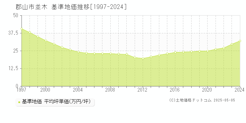 郡山市並木の基準地価推移グラフ 