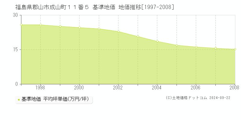福島県郡山市成山町１１番５ 基準地価 地価推移[1997-2008]
