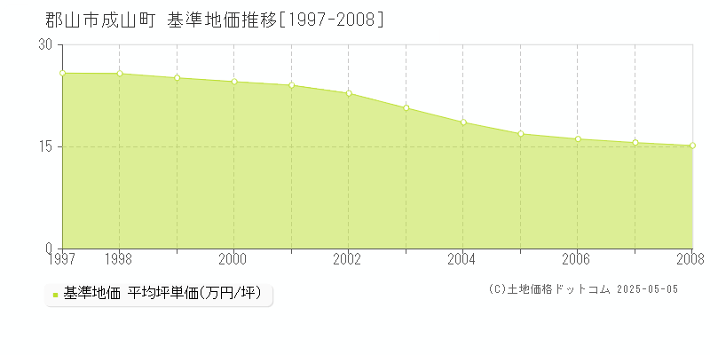 成山町(郡山市)の基準地価推移グラフ(坪単価)[1997-2008年]
