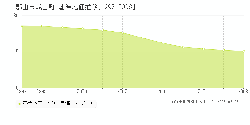 郡山市成山町の基準地価推移グラフ 