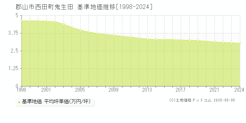 西田町鬼生田(郡山市)の基準地価推移グラフ(坪単価)[1998-2024年]