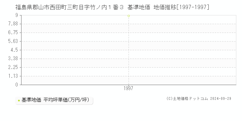 福島県郡山市西田町三町目字竹ノ内１番３ 基準地価 地価推移[1997-1997]
