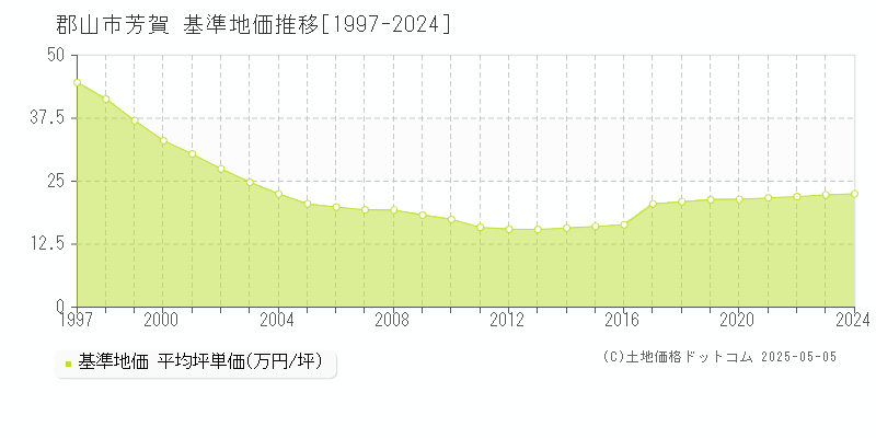 芳賀(郡山市)の基準地価推移グラフ(坪単価)[1997-2024年]