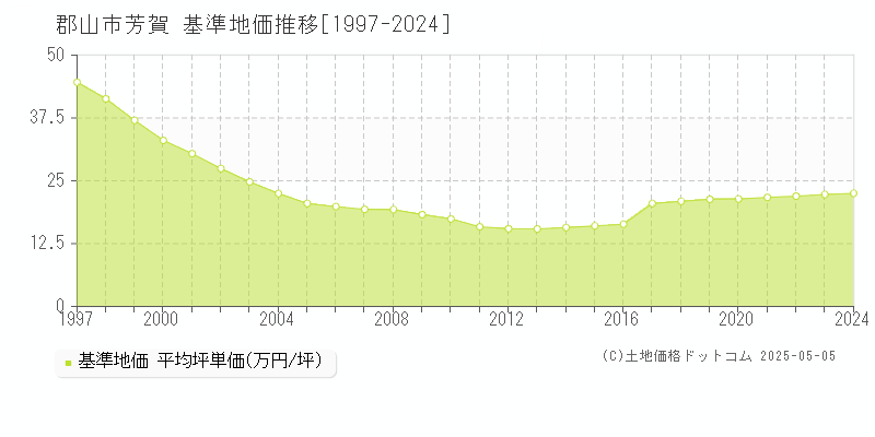 郡山市芳賀の基準地価推移グラフ 