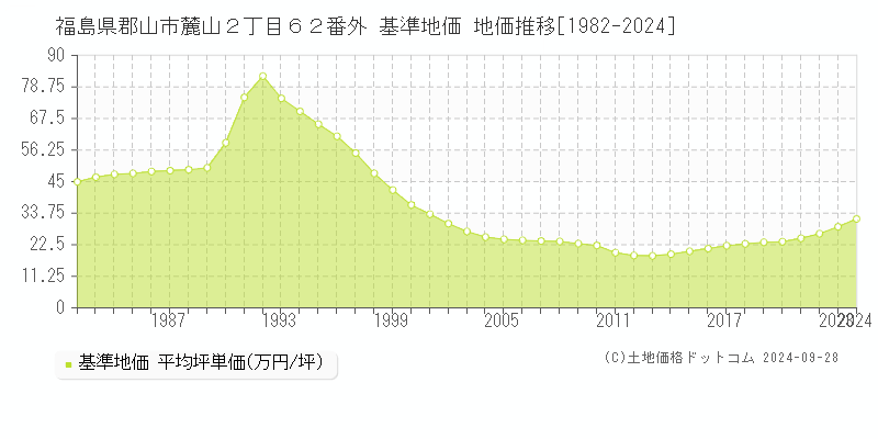 福島県郡山市麓山２丁目６２番外 基準地価 地価推移[1982-2024]