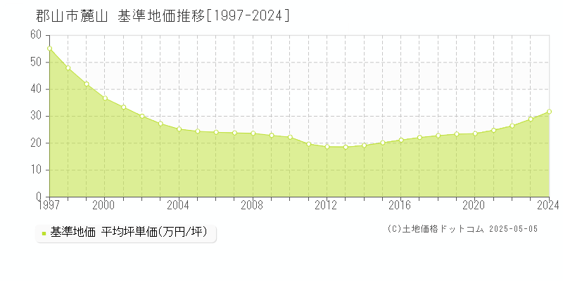 麓山(郡山市)の基準地価推移グラフ(坪単価)[1997-2024年]