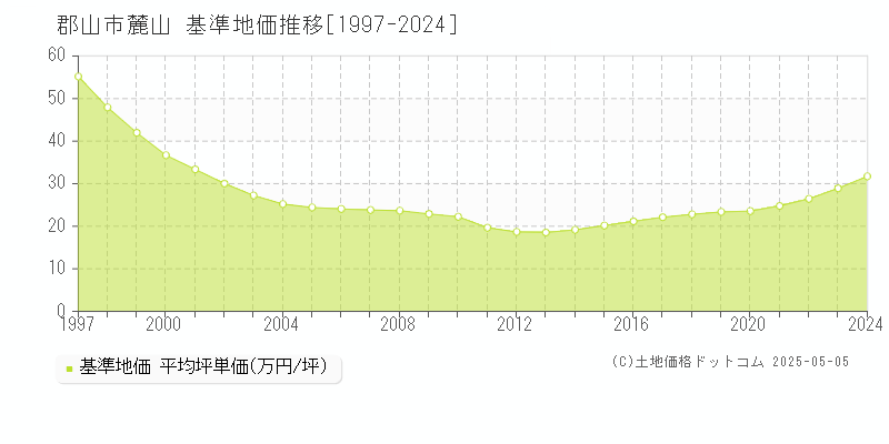 郡山市麓山の基準地価推移グラフ 