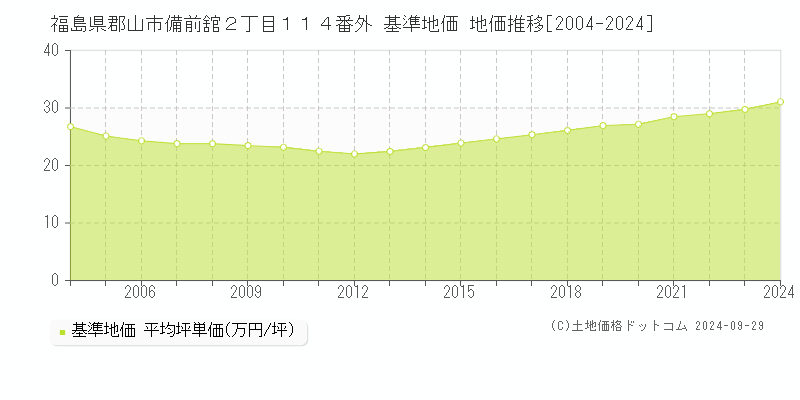 福島県郡山市備前舘２丁目１１４番外 基準地価 地価推移[2004-2024]