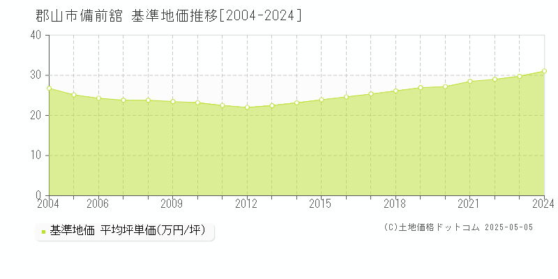備前舘(郡山市)の基準地価推移グラフ(坪単価)[2004-2024年]